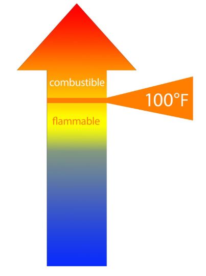 Intrinsically Safe Scales for Combustible Materials