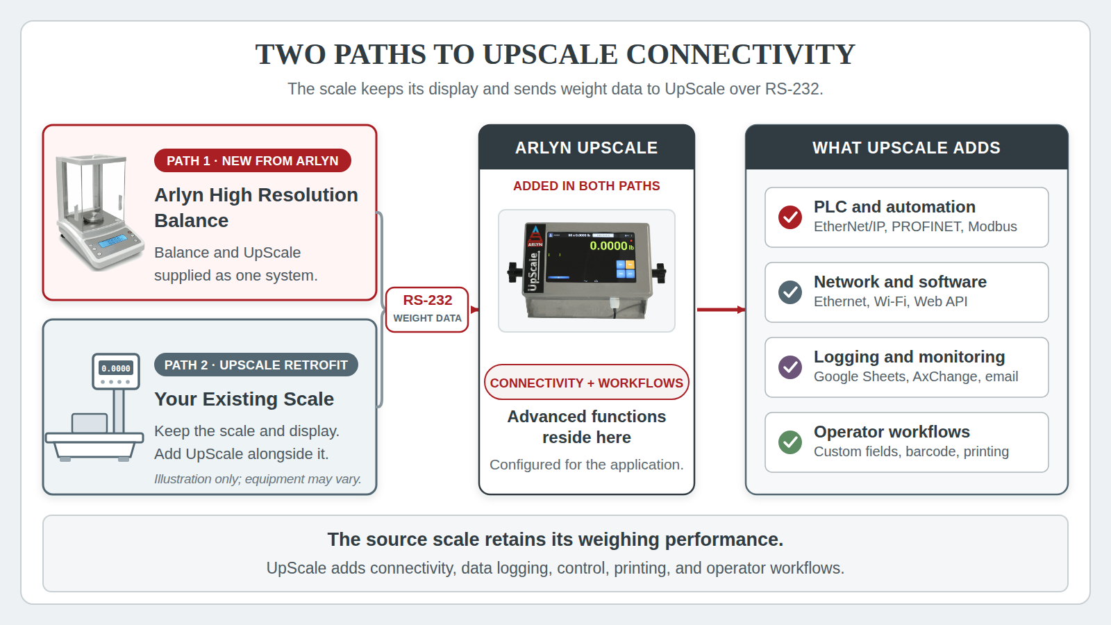 Two Arlyn UpScale connectivity options: a new High Resolution Balance with UpScale and an existing scale connected to UpScale