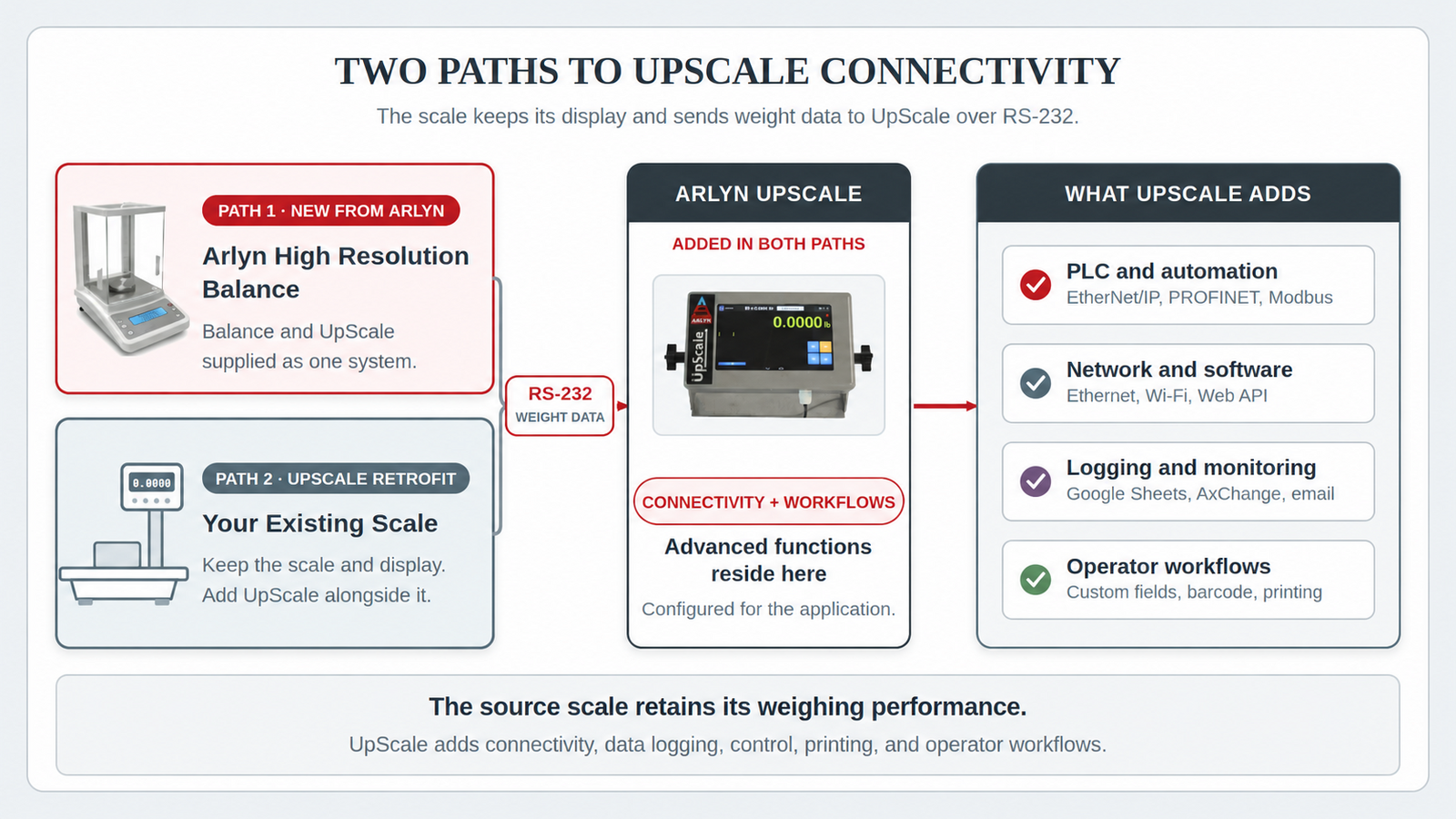 Two paths to UpScale Connectivity: a new Arlyn High Resolution Balance or an UpScale Retrofit for an existing scale, followed by the connectivity and workflow functions UpScale adds